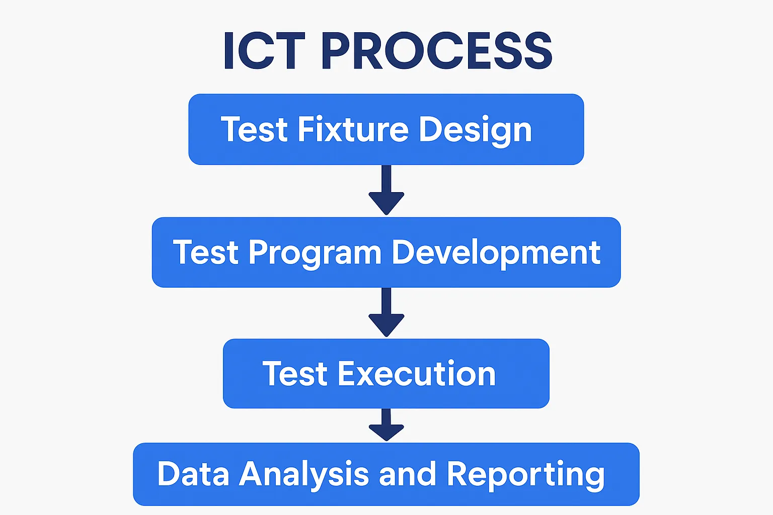 Flowchart of quality assurance process with ICT testing.