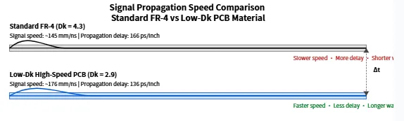 Diagram showing faster signal travel in low Dk PCB versus standard material