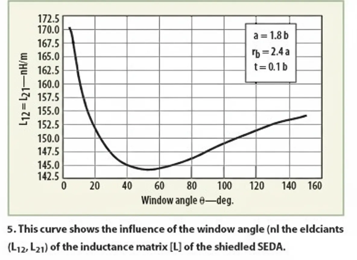 Oscillator analysis for MRI systems