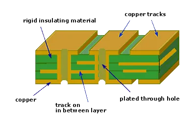 Cross-section of PCB with balanced copper distribution to prevent warpage.