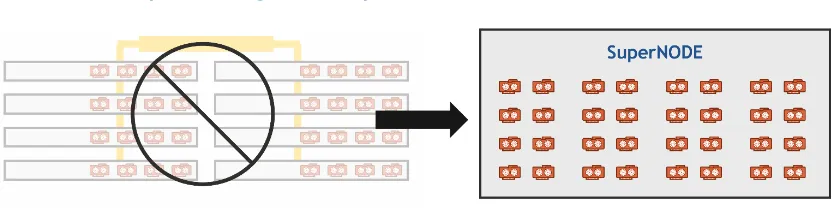 GPU Clusters for Very Large AI Models