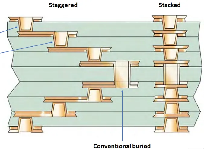 Diagram of HDI PCB size reduction techniques including microvias and fine lines