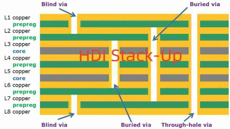 Blind Via Structure in HDI PCB