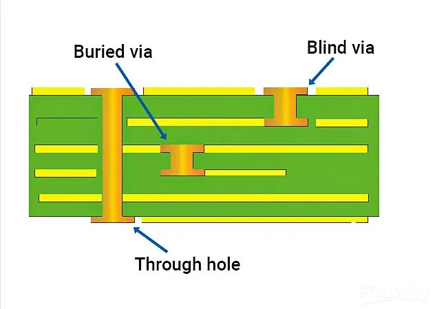 through hole vias