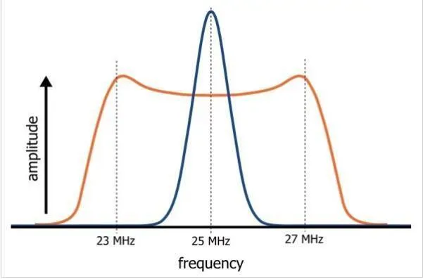 Spread spectrum clock (orange spectrum) can reduce peaks
