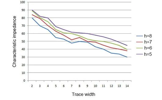 Graph showing impact of trace width variation on PCB impedance and current.