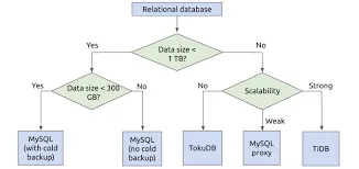 Decision tree for selecting PCB data exchange format
