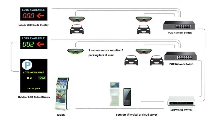 Video-Based Parking Guidance and Reverse Car-Finding