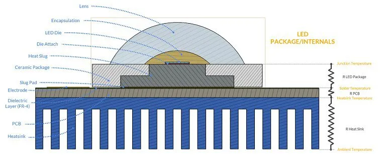 LED with heat sink for thermal management to prevent brightness loss.