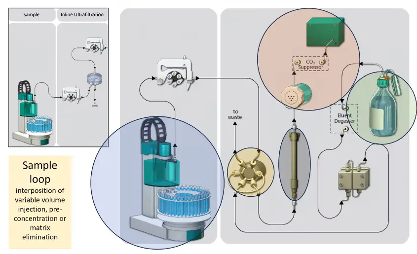 Ion chromatography analysis for verifying automated cleaning effectiveness