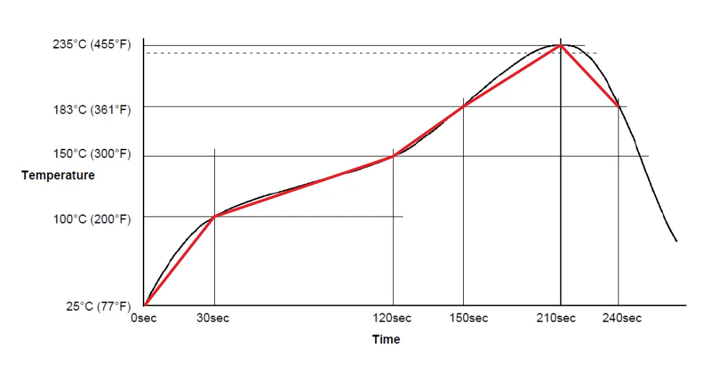 Reflow Oven Profile Graph