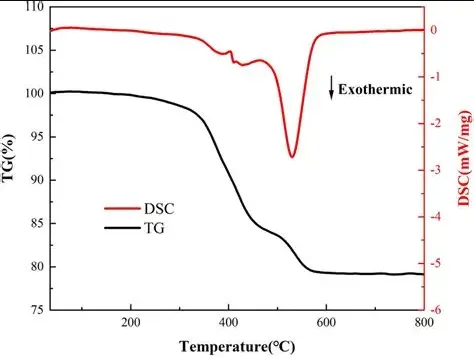 DSC Tg Measurement Graph