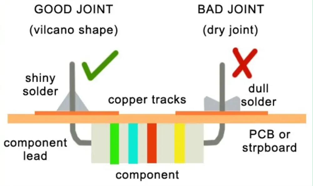 Comparison of good and bad SMD solder joints