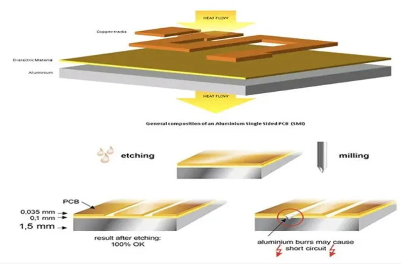 Layer stackup of aluminum PCB with copper traces, dielectric, and aluminum base'