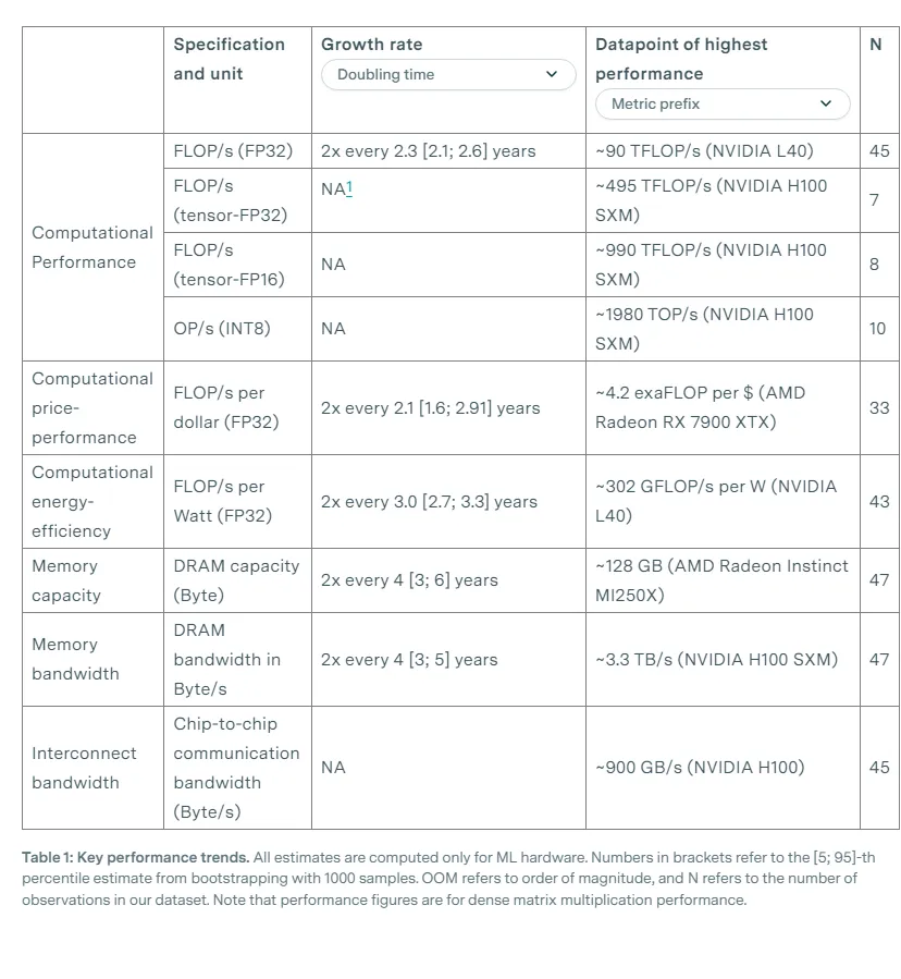 Table 1: Key performance trends for ML hardware. Estimates apply only to ML hardware. Bracketed values are [5; 95] percentiles from 1000 bootstrap samples. OOM denotes order of magnitude; N is the number of observations. Performance refers to dense matrix-multiply performance.