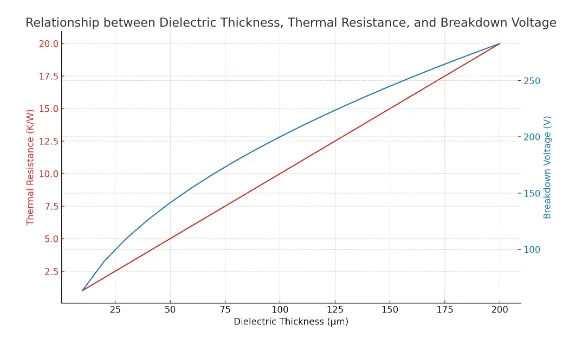 Chart of dielectric thickness vs. thermal resistance in aluminum PCB