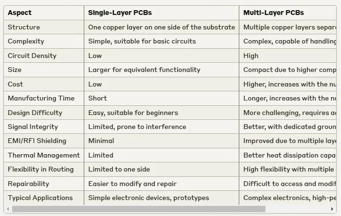 Cost comparison of single-layer vs. multi-layer low-cost PCB designs for hobbyists