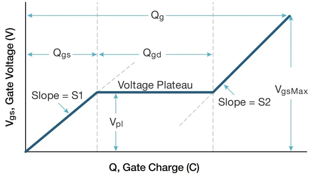 Typical gate voltage versus gate charge for a power MOSFET