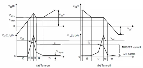 Figure 2: IGBT switching waveforms