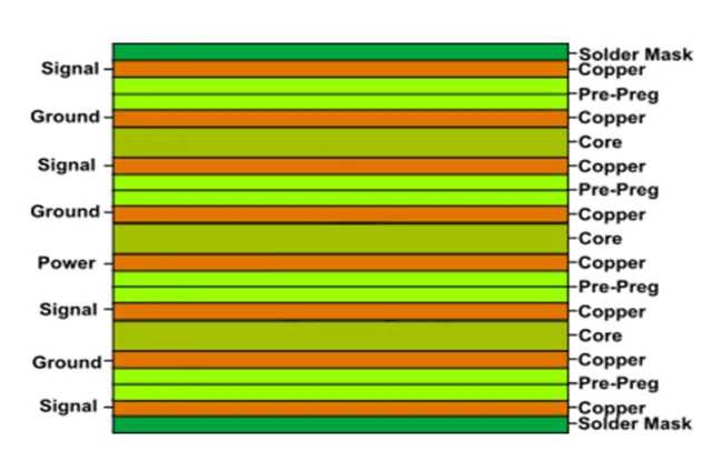 Detailed stackup diagram of an 8-layer PCB showing signal and plane layers