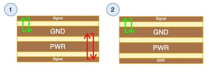 Comparison of SGPS and SPGS 4-layer PCB stackup configurations