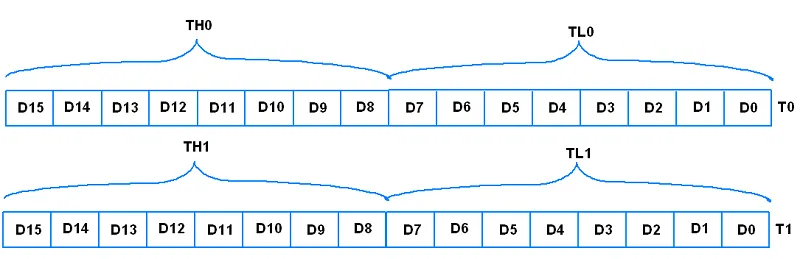 How 8031 Timers & Counters Work