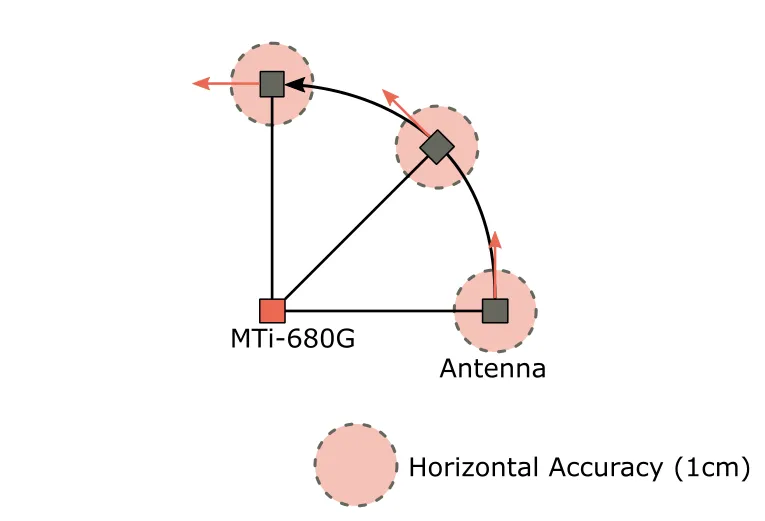 GNSS Lever Arm and Its Role in GNSS/INS Fusion