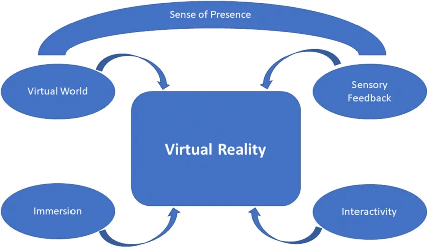 Virtual Reality Core Technologies Overview