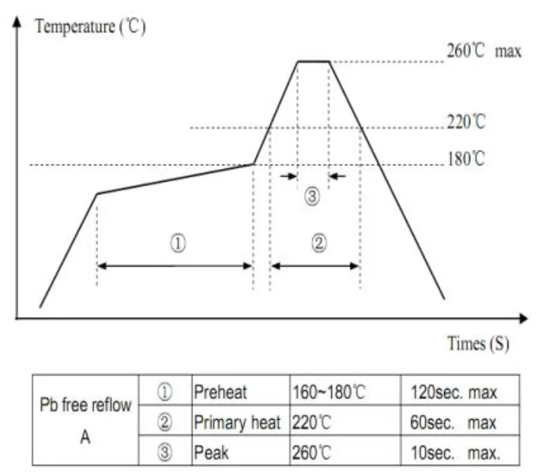 Example of a controlled thermal profile for BGA rework