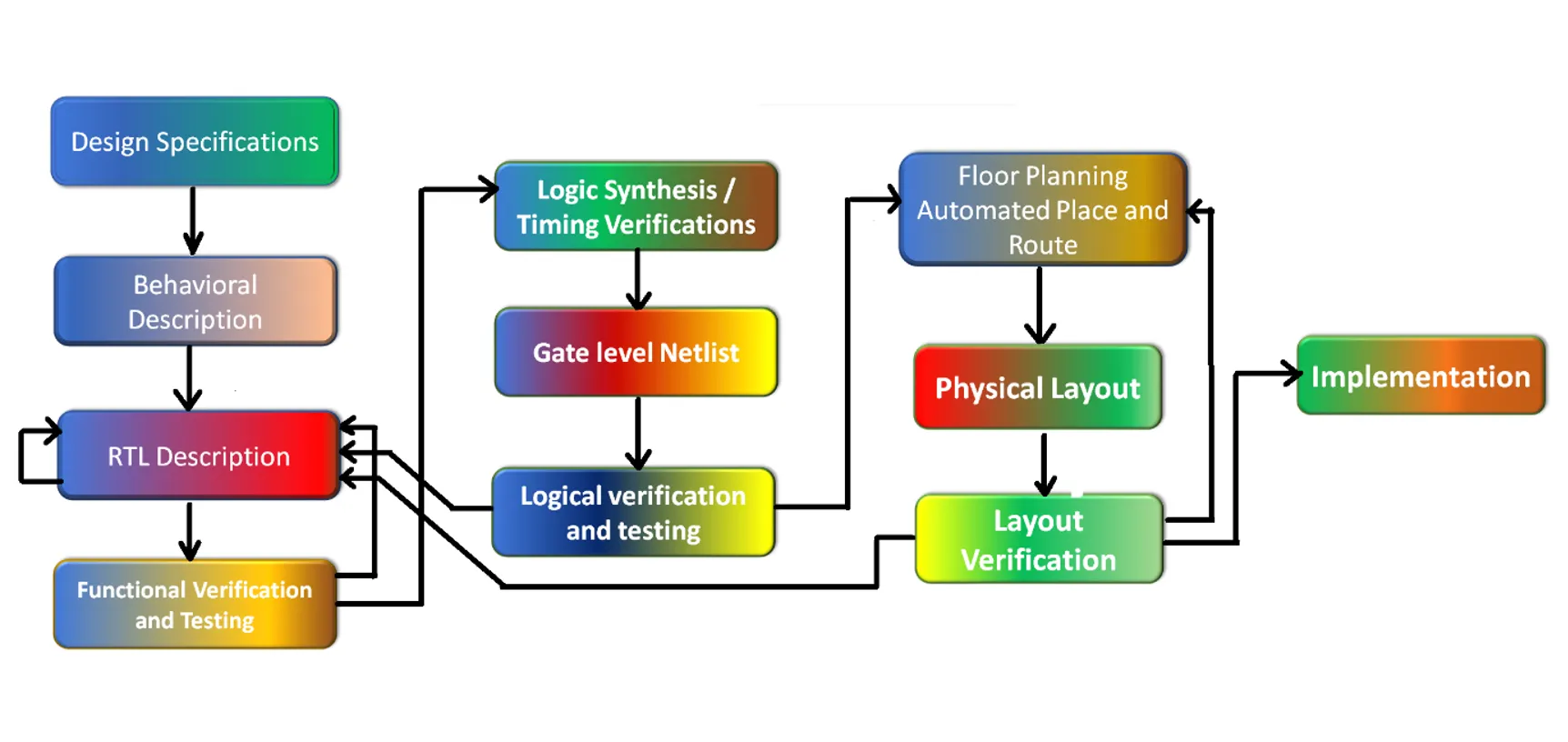 Verilog Design Guidelines Overview