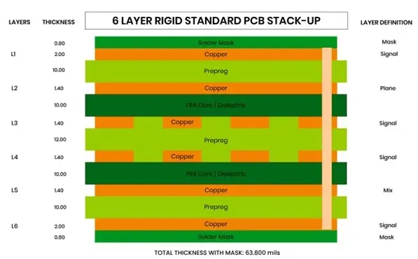 Illustrated cross-section showing six copper layers and prepreg cores in a typical 6-layer PCB