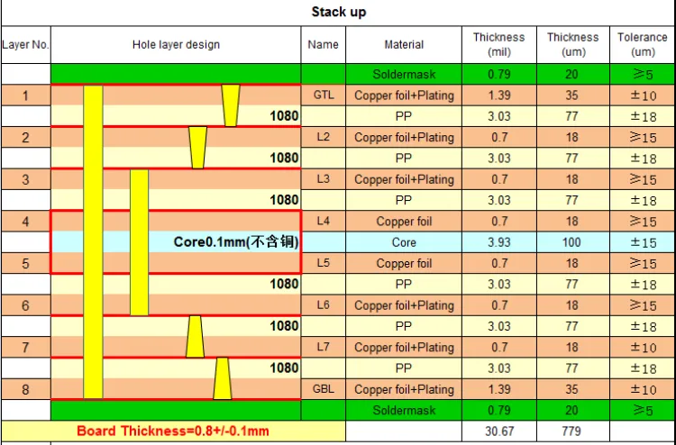 Diagram of HDI multilayer PCB stack-up with labeled layers