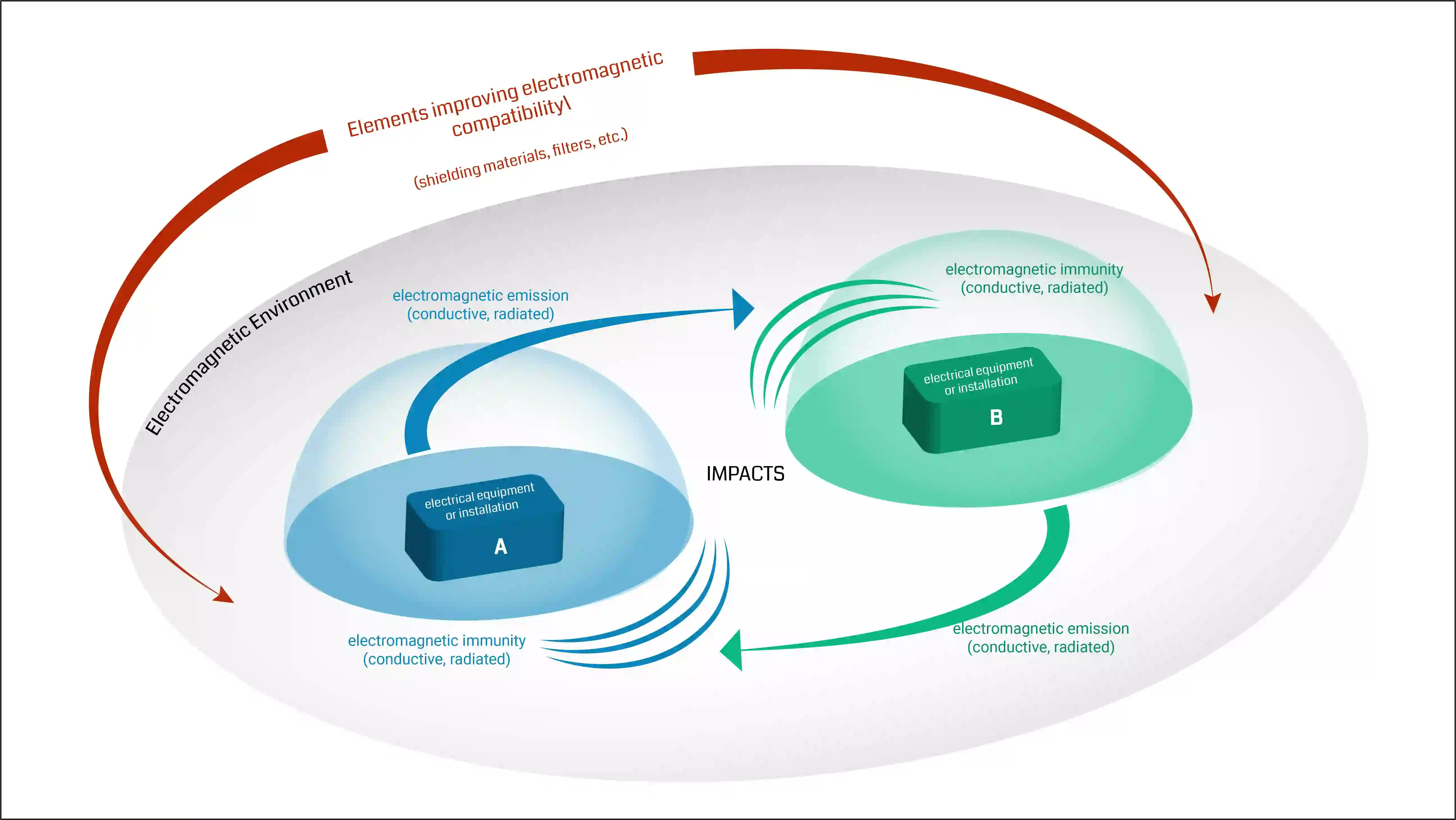 EMC Design Guidelines for Digital Circuits