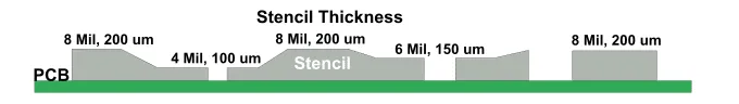 Cross-section of a step stencil showing thickness variations for mixed components