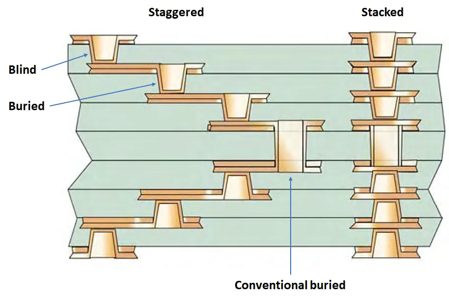 Close-up of microvias in a via in pad design on a high-density PCB