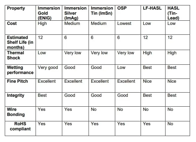 Infographic summarizing advantages and disadvantages of PCB surface finishes