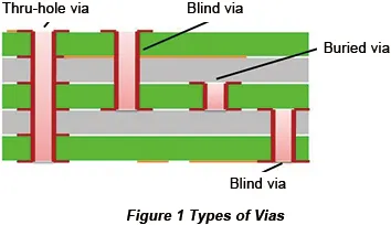 6-Layer PCB Via Types Diagram