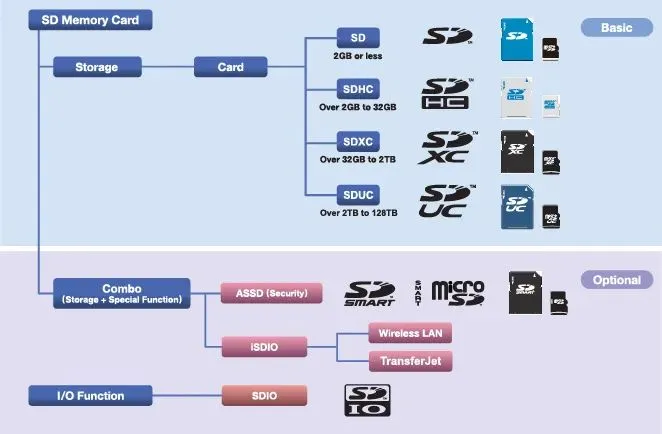 SD Card Capacities