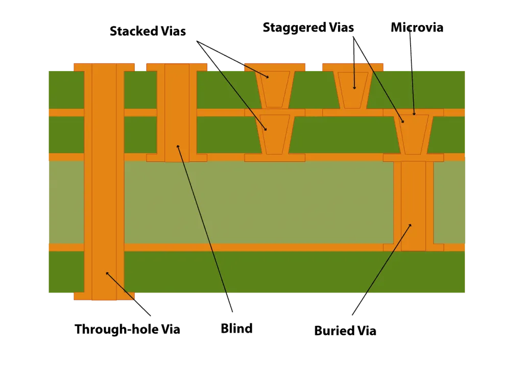 Cross-section of a PCB showing Plated Through-Hole (PTH) and Via differences