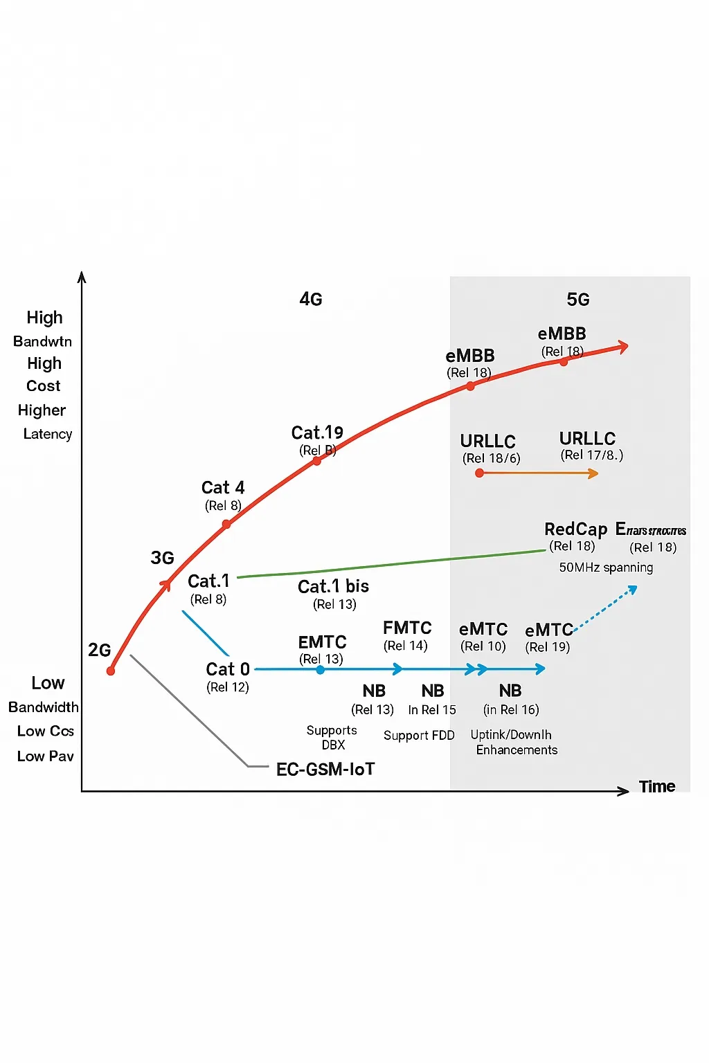 What Is RedCap and How Do RedCap 5G Base Stations Differ