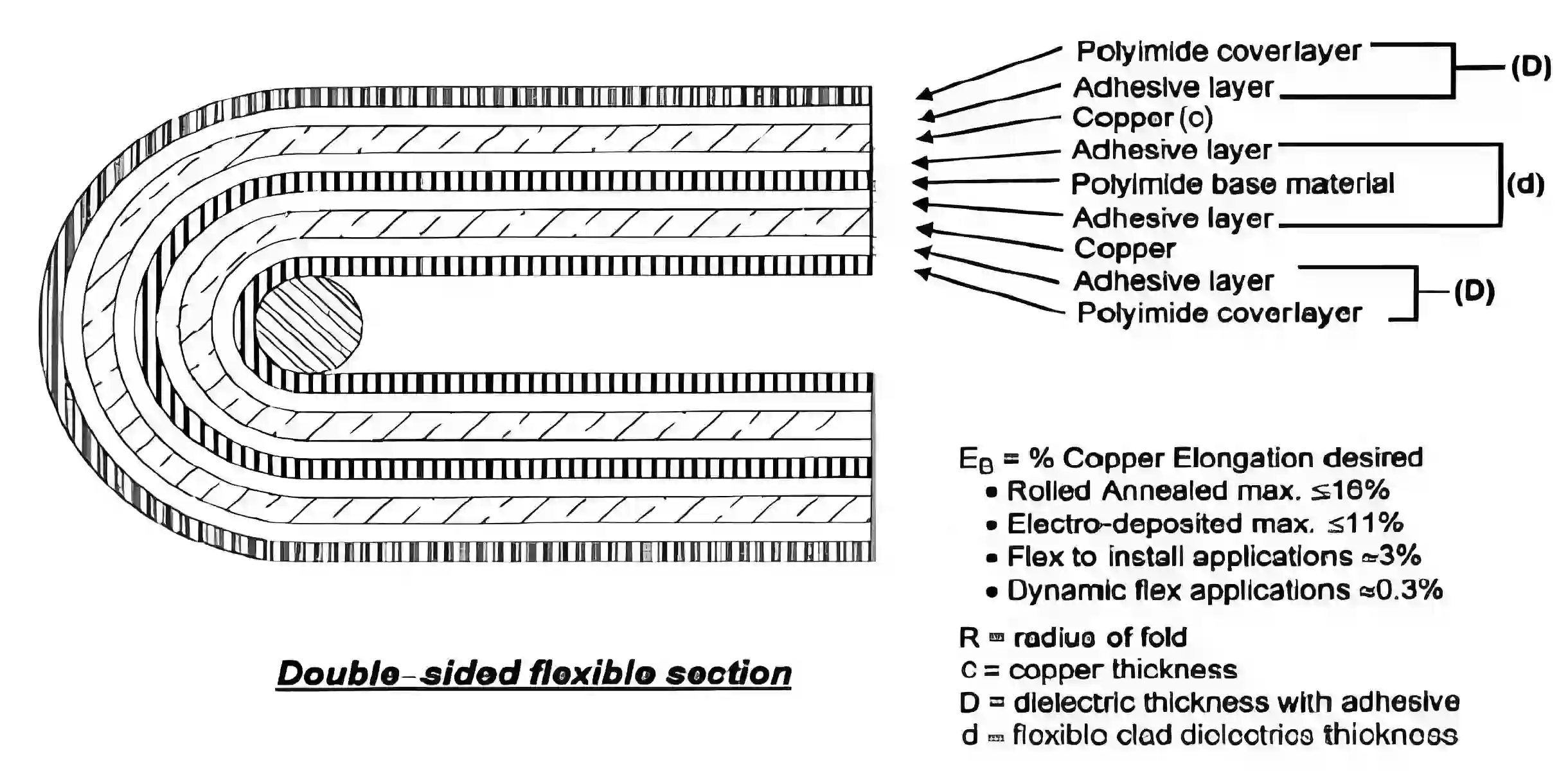 Diagram of bend radius optimization for flexible PCB design.