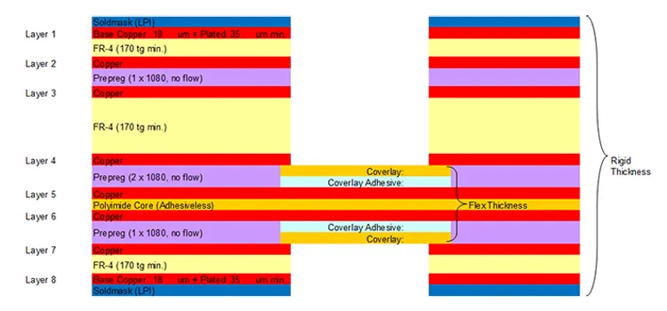 Cross-section of 8-layer PCB rigid-flex design showing rigid and flexible layers