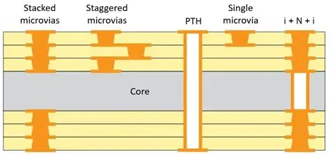 Stacked Vias and Impedance Control: Key Considerations for High Speed Designs