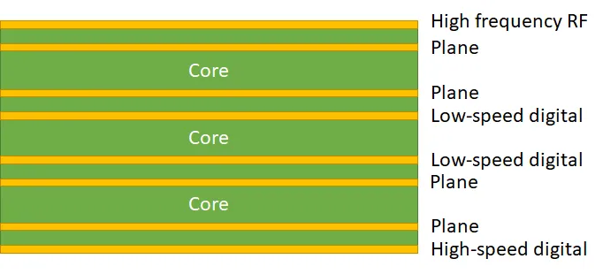 RF PCB stack-up