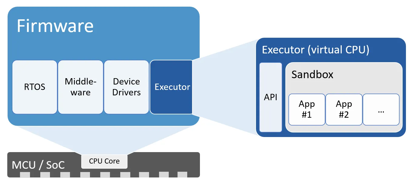 emApps on Embedded Systems