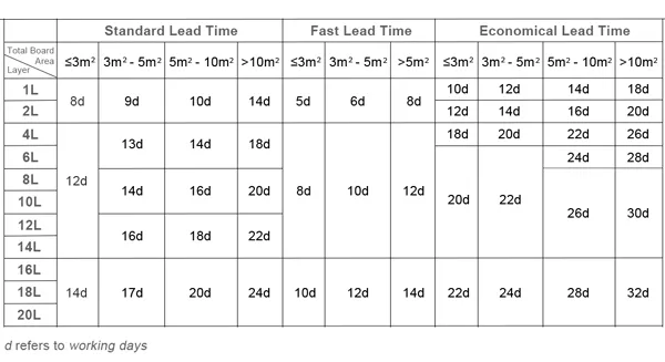 Quick-turn rigid-flex PCB production line for faster lead times