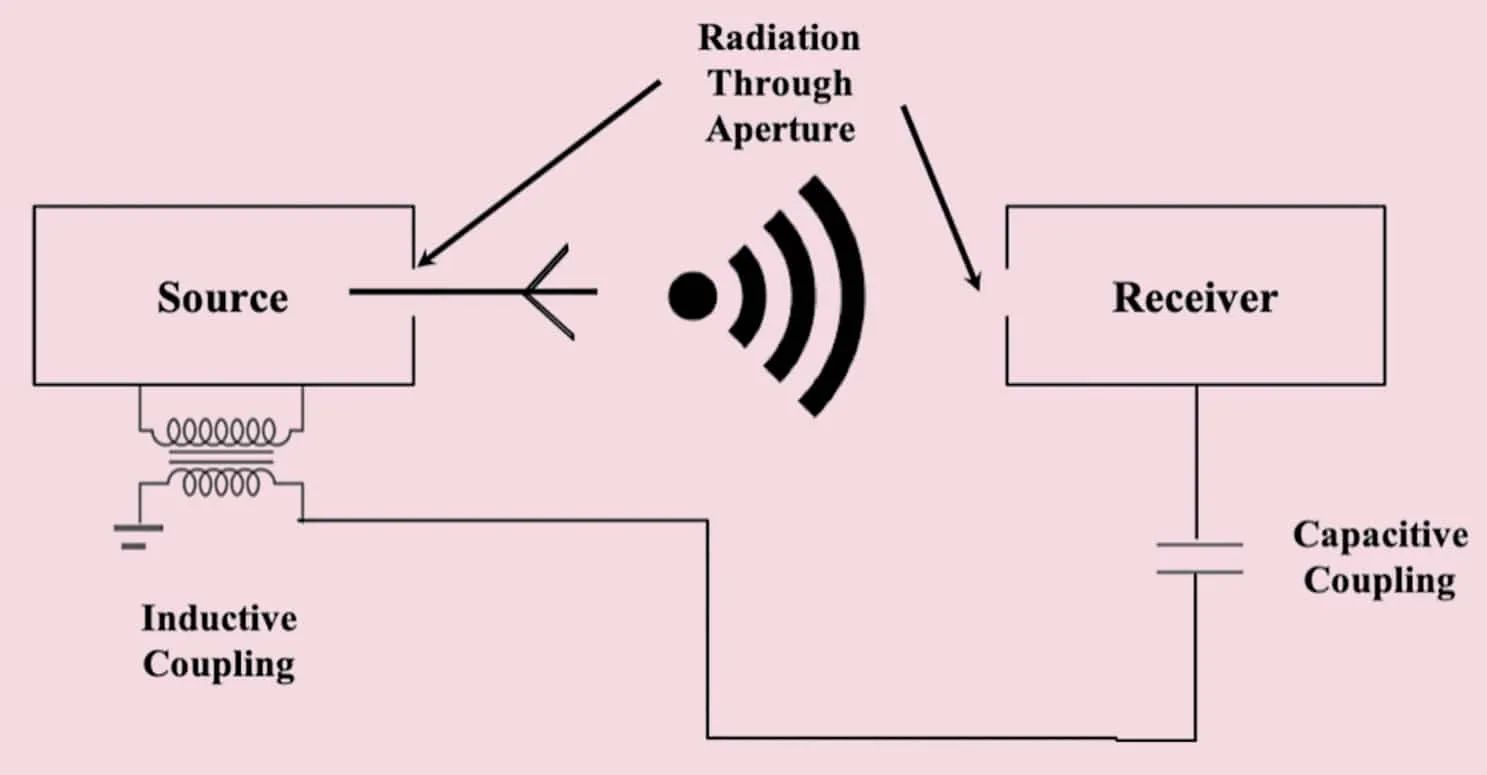 EMC, EMI and ESD in Electronic Design