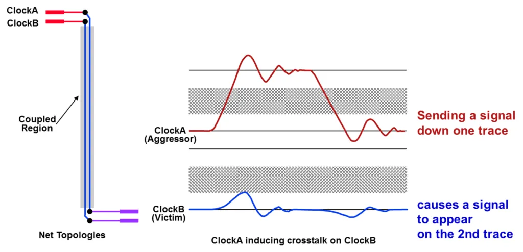 Crosstalk Waveforms