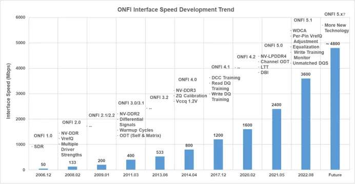 ONFI interface evolution trend