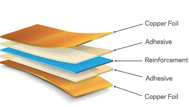PCB Copper Cladding Layers